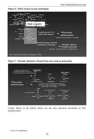 THE COMPOSITION OF OAK

Figure 6: Effect of heat on oak wood lignin




Figure 7: Phenolic aldehydes released from oak wood on maturation




(values shown in the lighter blocks are the odor detection thresholds in 20%
alcohol:water)7




  7
      Swan, J.S. unpublished.

                                        12
 