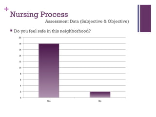 +
    Nursing Process
                       Assessment Data (Subjective & Objective)

       Do you feel safe in this neighborhood?
 