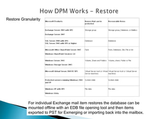 Restore Granularity For individual Exchange mail item restores the database can be mounted offline with an EDB file opening tool and then items exported to PST for Exmerging or importing back into the mailbox. 