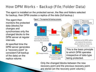 The agent is installed on the protected server, the files and folders selected for backup, then DPM creates a replica of the data (full backup.) The agent then monitors the protected data (blocks) for changes and synchronises only the changed blocks to the DPM server at regular intervals. At specified time the DPM server generates a “recovery point” (a consistent full backup of the data) on the replica volume. Only the changed blocks between the new recovery point and the previous recovery point are stored (on the recovery point volume.) This is the basic principle to which DPM operates irrespective of data type being protected. Replica Volume Recovery Point Volume 