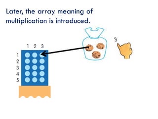 Later, the array meaning of
multiplication is introduced.
 