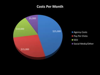 $25,000
$15,000
$10,000
$5,000
Costs Per Month
Agency Costs
Pay Per Clicks
SEO
Social Media/Other
 