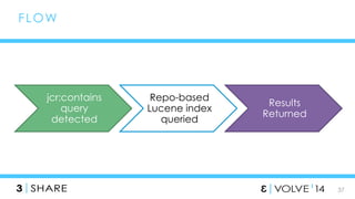 37 
FLOW 
jcr:contains 
query 
detected 
Repo-based 
Lucene index 
queried 
Results 
Returned 
 