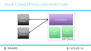 48 
SOLR CONCEPTUAL ARCHI TECTURE 
AEM 6 
Node 1 
AEM 6 
Node 2 
Zookeeper 
Solr 
Shard 1 
Solr 
Shard 2 
Solr Cloud 
 