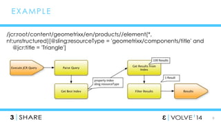9 
EXAMPLE 
/jcr:root/content/geometrixx/en/products//element(*, 
nt:unstructured)[@sling:resourceType = 'geometrixx/components/title' and 
@jcr:title = 'Triangle'] 
 