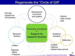 National Institute of Informatics
42
Regenerate the “Circle of Gift”
- Submit
- Peer review
- Edit
- Publish
- Delivery
- ...