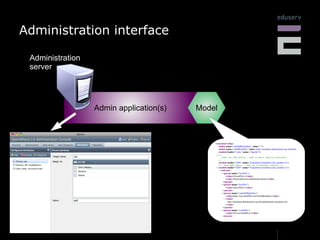 Administration interface

 Administration
 server




                  Admin application(s)   Model
 