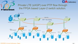 Page 1iPOP2020, Virtual Conference, Japan
Private LTE (sXGP) over PTP flow through
the FPGA based Layer-2 switch solution.
PTP Grand Master
PoE_HUB（PS#1)
AP#1.1
（sXGP Accesspoint） AP#1.6~1.7
Cat5e
RS#2
PS#2
AP#2.1 AP#2.6~2.7
RS#21
PS#21
AP#21.1
AP#21.6~21.7
sXGP EPC Server
Optical Fiber
RS#22
PS#22
AP#22.1
AP#22.6~22.7
RSTP Ring Topology
UE
 