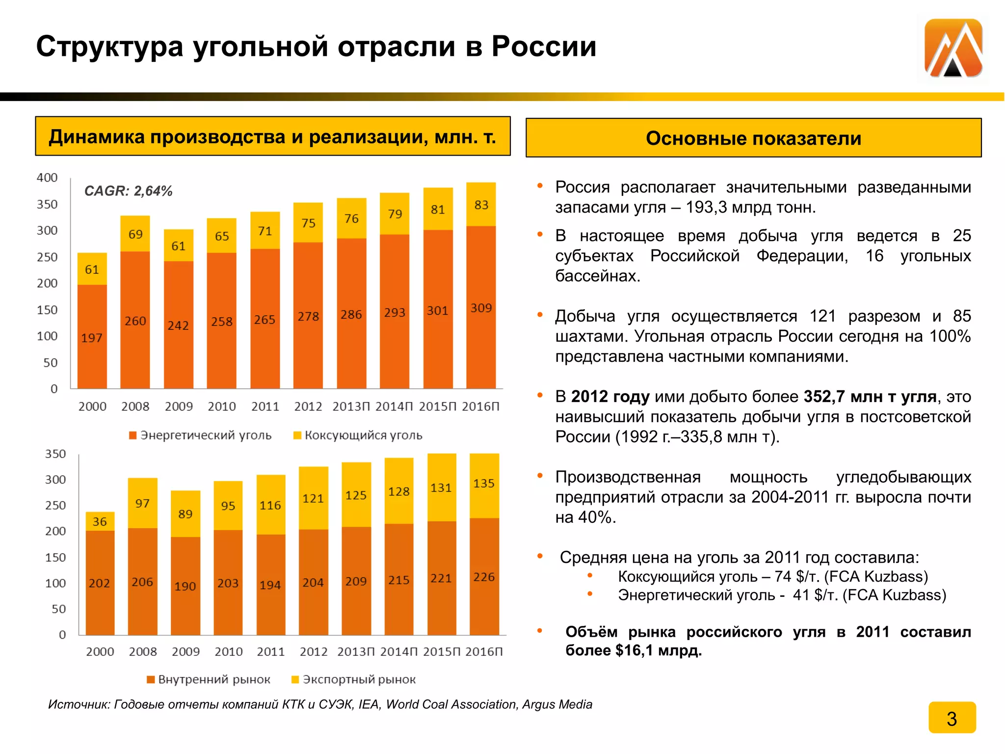 Структура угольной отрасли в России
3
Динамика производства и реализации, млн. т. Основные показатели
CAGR: 2,64% • Россия располагает значительными разведанными
запасами угля – 193,3 млрд тонн.
• В настоящее время добыча угля ведется в 25
субъектах Российской Федерации, 16 угольных
бассейнах.
• Добыча угля осуществляется 121 разрезом и 85
шахтами. Угольная отрасль России сегодня на 100%
представлена частными компаниями.
• В 2012 году ими добыто более 352,7 млн т угля, это
наивысший показатель добычи угля в постсоветской
России (1992 г.–335,8 млн т).
• Производственная мощность угледобывающих
предприятий отрасли за 2004-2011 гг. выросла почти
на 40%.
• Средняя цена на уголь за 2011 год составила:
• Коксующийся уголь – 74 $/т. (FCA Kuzbass)
• Энергетический уголь - 41 $/т. (FCA Kuzbass)
• Объѐм рынка российского угля в 2011 составил
более $16,1 млрд.
Источник: Годовые отчеты компаний КТК и СУЭК, IEA, World Coal Association, Argus Media
 
