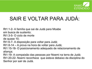 SAIR E VOLTAR PARA JUDÁ:
Rt1:1-2- A família que sai de Judá para Moabe
em busca de sustento;
Rt1:3-5- O ciclo de morte
de quase 10;
Rt1:6-7- A disposição para voltar para Judá;
Rt1:8-14 – A prova na hora de voltar para Judá;
Rt1:15-18- O posicionamento adequado de relacionamento de
aliança;
Rt1:19- A compaixão das pessoas por Noemi na terra de Judá;
Rt1:20-22- Noemi reconhece que esteve debaixo da disciplina do
Senhor por sair de Judá.
 