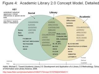 Habib, Michael C. Toward Academic Library 2.0: Development and Application of a Library 2.0 Methodology. School of Information and Library Science, 2006. http://www.flickr.com/photos/habibmi/318027173/in/set-72157594247454511/   
