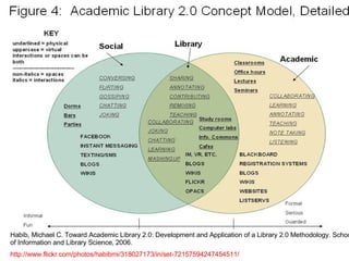 Habib, Michael C. Toward Academic Library 2.0: Development and Application of a Library 2.0 Methodology. School of Informa...