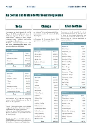 Pá g in a 5 O A lt eren se S et emb ro de 20 1 6 | N. º 12
Decorreram no fim de semana de 5 a 7de
Agosto de 2016 as tradicionais festas de
Verão na freguesia da Seda. Como vai
sendo hábito, a população esteve sempre
presente e, entre a música e uns frangos,
reviu amigos e divertiu-se.
No final, a Comissão Organizadora “ Um
por todos e todos por por Seda” apre-
sentou os seguintes resultados:
Seda: O lucro (4.719,31 €) das festas serão
entregues, como habitualmente, ao Lar de
Nossa Sra. do Espinheiro.
Chança: *Nas despesa várias estão incluídas
compras de produtos alimentares, limpeza e
ornamentação do recinto, entre outras.
O lucro das festas (136,53 €) serão entregues à
Associação e Centro de Apoio à Terceira Ida-
de Santo Estevão.
Alter do Chão: O lucro (11462,58 €) das festas
reverteram a favor da Associação Humanitária
de Bombeiros Voluntários de Alter do Chão.
Decorreram no fim de semana de 19 a 21 de
Agosto as Festas de Verão em Alter do Chão.
As festas de 2016 foram organizadas pela
Associação Humanitária de Bombeiros Volun-
tários de Alter do Chão que apresentou as
seguintes resultados:
As contas das festas de Verão nas freguesias
Seda
RECEITAS (euros)
Descrição Valor
Bar 8.847,80
Peditório da Colcha 907,31
Donativos 1.050,00
Tiro ao alvo 44,00
Total 10.849,11
DESPESAS (euros)
Descrição Valor
Bebidas 2.752,44
Frangos + Serviço 1.945,98
T’shirts 304,50
Carvão 279,00
Material descartável 421,09
Outros Géneros alimentícios 360,79
Troféus do Tiro ao Alvo 66,00
Total 6.129,80
As festas de Verão na freguesia da Chan-
ça ocorreram no fim de semana de 12 a
14 de Agosto.
A Comissão de Festas da Chança 2016
apresentou o resultado seguinte:
Chança
RECEITAS (euros)
Descrição Valor
12 /08/2016 2.252,50
13/08/2016 2.663,72
14/08/2016 2.366,81
Peditório da Colcha 882,40
Quermesse 324,31
Total 8.489,74
DESPESAS (euros)
Descrição Valor
Frangos 1.514,50
Sodrel 2.872,51
Seguros 106,00
Garraiada 520,00
IVA artistas 550,00
Tributo Popular 250,00
Farmácia 50,00
Gráfica Vilela 210,00
Florista 200,00
Papelaria Zig Zag 265,55
Colaboradores 650,00
Pad. Requinte Diário 240,00
Padaria Chança 30,00
Banda (garraiada) 60,00
João Paulo Br. Lda 50,00
Despesas várias 784,65*
Total 8.353,21
Alter do Chão
RECEITAS (euros)
Descrição Valor
César Gaspar 150,00
Tony Pizza VII 150,00
Bar Élite 50,00
Entradas 19 Ago. 1.462,00
Entradas 20 Ago. 4.089,00
Entradas 21 Ago. 1.932,00
Mesas 19 Ago 90,00
Mesas 20 Ago. 203,00
Mesas 21 Ago. 176,00
Quermesse 19 Ago. 180,33
Quermesse 20 Ago. 234,00
Quermesse 21Ago. 194,46
Bar 19 Ago. 1.667,70
Bar 20 Ago. 2.346,76
Bar 21 Ago. 1.625,30
Total 14.550,55
DESPESAS (euros)
Descrição Valor
Matcerâmica- Louças 147,50
Continente-picadora 49,99
Bifanas e afins 171,83
Pratos e taças 14,02
Material diverso 7,50
Bebidas -Pão de Açucar 228,12
Tipografia Triunfo 344,40
Padaria Alterense 58,50
Sodrel 2.066,11
Total 3.087,97
 