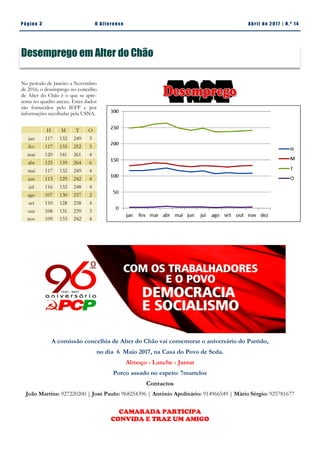 Pá g in a 3 O A lt eren se A b ril d e 2 01 7 | N. º 14
No período de Janeiro a Novembro
de 2016, o desemprego no concelho
de Alter do Chão é o que se apre-
senta no quadro anexo. Estes dados
são fornecidos pelo IEFP e por
informações recolhidas pela USNA.
Desemprego em Alter do Chão
H M T O
jan 117 132 249 3
fev 117 135 252 3
mar 120 141 261 4
abr 125 139 264 6
mai 117 132 249 4
jun 113 129 242 4
jul 116 132 248 4
ago 107 130 237 2
set 110 128 238 4
out 108 131 239 3
nov 109 133 242 4
A comissão concelhia de Alter do Chão vai comemorar o aniversário do Partido,
no dia 6 Maio 2017, na Casa do Povo de Seda.
Almoço - Lanche - Jantar
Porco assado no espeto: 7martelos
Contactos
João Martins: 927220200 | José Paulo: 968254396 | António Apolinário: 914966549 | Mário Sérgio: 925781677
CAMARADA PARTICIPA
CONVIDA E TRAZ UM AMIGO
 