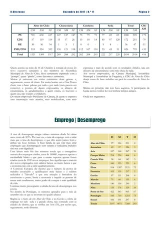 Pá g in a 2O A lt eren se Dez emb ro d e 2 01 7 | N. º 17
esperança e mais de acordo com os resultados obtidos, saiu um
discurso de circunstância e uma mão cheia de nada.
Aos novos empossados, na Câmara Municipal, Assembleia
Municipal e Assembleias de Freguesia, a CDU de Alter do Chão
deseja votos de bom trabalho em prol do concelho de Alter do
Chão.
Música no princípio não tem bons augúrios. A participação da
banda nestes eventos fez-nos lembrar tempos antigos.
Oxalá nos enganemos.
Quem assistiu na noite de 16 de Outubro à tomada de posse do
novo executivo camarário e dos membros da Assembleia
Municipal de Alter do Chão, ficou certamente espantado com a
“pompa”, quase “pimba”, como decorreu a cerimónia.
Muitos já estiveram em várias cerimónias deste género e,
seguramente, nunca tal viram. Foi muito bonito ver o Cine Teatro
cheio, mas o bater palmas por tudo e por nada (mais parecia um
concerto), a postura de alguns empossados, os abraços de
circunstância, os agradecimentos a quem estava, os louvores a
quem saiu, não soaram a verdadeiro.
Do recém empossado Presidente de Câmara, de quem se esperava
uma intervenção mais acertiva, mais mobilizadora, com mais
Alter do Chão Chancelaria Cunheira Seda Total CM-
AM
CM AM AF CM AM AF CM AM AF CM AM AF CM AM
PS 701 630 617 147 147 147 75 79 75 77 69 69 1000 925 +75
CDU 57 119 114 15 17 26 15 18 14 85 97 120 172 251 -79
BE 30 36 34 1 3 1 0 0 - 5 8 - 36 47 -11
PSD/CDS 533 524 552 126 121 118 112 107 114 55 43 31 826 795 +31
Total 1321 1309 1317 289 288 292 202 204 203 222 217 220 2034 2018 +16
A taxa de desemprego atingiu valores mínimos desde há vários
anos, cerca de 8,5%. Por sua vez, a taxa de emprego está a subir
mais que a taxa de desemprego, o que dito assim parece bom e
ambas são boas notícias. A frase batida de que vale mais estar
empregado que desempregado nem sempre é verdadeira.Trabalho
sim mas com dignidade.
Uma leitura mais fria dos números revela que a esmagadora
maioria dos empregos criados, cerca de 160000, requerem apenas a
escolaridade básica e que para o ensino superior apenas foram
criados cerca de 1100 novos empregos. Isto significa que a maioria
dos novos empregados tem salários baixos ou muito baixos e que
a economia não está a subir qualitativamente.
A Comissão Europeia diz mesmo que o número de postos de
trabalho associados a qualificações mais baixas e a salários
reduzidos é "elevado" e que esta situação é limitadora do
crescimento a prazo, limita a economia e impede as pessoas de
terem mais rendimento, maior poder de compra e mais qualidade
de vida.
Continua muito preocupante a subida da taxa de desempregos nos
jovens.
No distrito de Portalegre, os números apurados para o mês de
setembro são os que se mostram no quadro abaixo:
Regista-se o facto de em Alter do Chão e no Gavião a oferta de
emprego ter sido nula e a grande oferta, não contando com as
cidades do distrito, que se verifica em Avis (35), por razões que,
seguramente, serão distintas.
Emprego | Desemprego
H M T O
Alter do Chão 97 114 211 0
Arronches 69 57 126 3
Avis 107 160 267 35
Campo Maior 214 250 464 6
Castelo Vide 58 84 142 3
Crato 100 123 223 6
Elvas 914 1207 2121 72
Fronteira 102 135 237 2
Gavião 97 111 208 0
Marvão 75 60 135 6
Monforte 140 150 290 2
Nisa 153 176 329 10
Ponte de Sor 422 543 965 67
Portalegre 543 710 1253 73
Sousel 106 191 297 8
Totais 3197 4071 7268 293
 