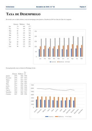 Pá g in a 4O A lt eren se Dez emb ro d e 2 01 9 | N. º 2 5
De acordo com os dados oficiais, a taxa de desemprego entre Janeiro e Outubro de 2019 em Alter do Chão foi a seguinte:
Em igual período, mas no distrito de Portalegre foi de::
Comunicado
Taxa de Desemprego
Homens Mulheres Total
Jan 74 103 177
Fev 74 109 183
Mar 81 97 178
Abr 81 103 184
Mai 75 111 186
Jun 75 110 185
Jul 71 114 185
Ago 80 123 203
Set 81 112 193
Out 86 115 201
Homens Mulheres
To-
tal
Janeiro 2478 3466 5944
Fevereiro 2478 3437 5915
Março 2355 3412 5767
Abril 2417 3479 5896
Maio 2277 3320 5597
Junho 2177 3301 5478
Julho 2192 3206 5398
Agosto 2215 3135 5350
Setembro 2368 3263 5631
Outubro 2167 3229 5396
 
