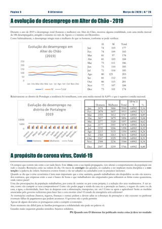 Pá g in a 5 O A lt eren se M a rç o d e 2 02 0 | N. º 2 6
A evolução do desemprego em Alter do Chão - 2019
Durante o ano de 2019 o desemprego total (homens e mulheres) em Alter do Chão, mostrou alguma estabilidade, com uma média mensal
de 186 desempregados, atingido o máximo no mês de Agosto e o mínimo em Dezembro.
Como habitualmente, o desemprego atingiu mais a mulheres do que os homens, conforme se pode verificar.
H M Total
Jan 74 103 177
Fev 74 109 183
Mar 81 97 178
Abr 81 103 184
Mai 75 111 186
Jun 75 110 185
Jul 71 114 185
Ago 80 123 203
Set 81 112 193
Out 86 115 201
Nov 77 107 184
Dez 73 101 174
Relativamente ao distrito de Portalegre a tendência foi semelhante, com uma média mensal de 8,69% e que é superior à média nacional.
Homens Mulheres Total
TPACT
V %
Jan 2478 3466 5944 64902 9,16
Fev 2478 3437 5915 64902 9,11
Mar 2355 3412 5767 64902 8,89
Abr 2417 3479 5896 64902 9,08
Mai 2277 3320 5597 64902 8,62
Jun 2177 3301 5478 64902 8,44
Jul 2192 3206 5398 64902 8,32
Ago 2215 3135 5350 64902 8,24
Set 2368 3263 5631 64902 8,68
Out 2167 3229 5396 64902 8,31
Nov 2308 3236 5544 64902 8,54
Dez 2507 3259 5766 64902 8,88
Os tempos que correm não estão a ser nada fáceis. Este vírus, com a sua rápida propagação, veio alterar o comportamento da população em
todo o mundo. Restrições estão na ordem do dia. Os riscos de contágio são grandes, os cuidados a ter implicam muita disciplina e a con-
tenção é a palavra de ordem. Inúmeros eventos foram e vão ser adiados ou cancelados com os prejuízos inerentes.
Quando se diz que a crise económica é bem mais importante que a crise sanitária, quando trabalhadores são despedidos ou não são renova-
dos contratos, que empresas estão a usar o banco de horas e que trabalhadores são empurrados para utilizarem as férias como quarentena,
onde vamos parar?
Uma das preocupações da população trabalhadora, por conta de outrém ou por conta própria, é a redução dos seus rendimentos. A ser as-
sim, como vão cumprir os seus compromissos? Como vão poder pagar a renda da casa ou a prestação ao banco, o seguro do carro ou da
casa, a água, a electricidade, fazer face ás despesas com a alimentação, transportes, etc. etc.? Como se apoia a agricultura? Serão as medidas
anunciadas pelo governo suficientes para fazer face a esta enorme crise? O estado de emergência será suficiente?
As instituições credoras (bancos, seguros, finanças e outras) podem e devem adiar as cobranças de prestações e não executar ou penhorar
eventuais falhas de pagamentos que podem acontecer. O governo não o pode permitir.
Apesar de alguns desvarios os portugueses estão a cumprir a contenção.
Num momento tão difícil para as famílias portuguesas a solidariedade não pode ser palavra vã.
Grandes males requerem grandes remédios. Sejamos solidários.
PS: Quando este O Alterense for publicado muita coisa já deve ter mudado
A propósito do corona vírus, Covid-19
 