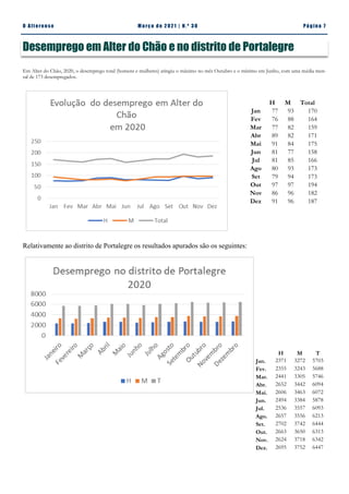 Pá g in a 7
O A lt eren se M a rç o d e 2 02 1 | N. º 3 0
Em Alter do Chão, 2020, o desemprego total (homens e mulheres) atingiu o máximo no mês Outubro e o mínimo em Junho, com uma média men-
sal de 173 desempregados.
Relativamente ao distrito de Portalegre os resultados apurados são os seguintes:
Desemprego em Alter do Chão e no distrito de Portalegre
H M Total
Jan 77 93 170
Fev 76 88 164
Mar 77 82 159
Abr 89 82 171
Mai 91 84 175
Jun 81 77 158
Jul 81 85 166
Ago 80 93 173
Set 79 94 173
Out 97 97 194
Nov 86 96 182
Dez 91 96 187
H M T
Jan. 2371 3272 5703
Fev. 2355 3243 5688
Mar. 2441 3305 5746
Abr. 2652 3442 6094
Mai. 2606 3463 6072
Jun. 2494 3384 5878
Jul. 2536 3557 6093
Ago. 2657 3556 6213
Set. 2702 3742 6444
Out. 2663 3650 6313
Nov. 2624 3718 6342
Dez. 2695 3752 6447
 