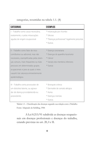 12
categorias, resumidas na tabela 1.1. (8)
A Lei 8.213/91 subdivide as doenças ocupacio-
nais em doenças profissionais e doenças do trabalho,
estando previstas no art. 20, I e II.
 