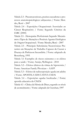 184
Tabela 2.3 - Pneumoconioses, poeiras causadoras e pro-
cessos anatomopatológicos subjacentes / Fonte: Men-
des, René – 2007
Tabela 2.4 - Exposições Ocupacionais Associadas ao
Câncer Respiratório / Fonte: Segundo Critérios da
IARC (2000)
Tabela 2.5 - Hemopatias Profissionais Segundo Mecanis-
mos e Tipos de Alterações e Possíveis Agentes Etiológicos
de Origem Ocupacional / Fonte: Mendes, René – 2007
Tabela 2.5 - Principais Substâncias Neurotóxicas Pre-
sentes em Situações de Trabalho Capazes de Causar a
Doença de Parkinson Secundária / Fonte: adaptado de
Rosenberg, 1995
Tabela 3.1 Exemplos de riscos existentes e os efeitos
para a saúde / Fonte: Araújo, Wellington - 2010
Tabela 3.2 – Efeitos clínicos da vítima de hipotermia /
Fonte: American Family Phvsician – AAFP
Tabela 3.3 – Efeitos de radioexposição aguda em adulto
/ Fonte: APOSTILA EDUCATIVA CNEN
Tabela 3.4 – Exposições agudas localizadas / Fonte:
apostila educativa do CNEN
Tabela 4.1 – Clínica da Hérnia de Disco, segundo os níveis
de acometimento / Fonte: adaptado de Crenshaw, 1997
 