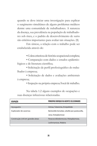 26
quando se deve iniciar uma investigação para explicar
o surgimento simultâneo de alguns problemas médicos
dentre uma comunidade de trabalhadores. A natureza
da doença, sua prevalência na população de trabalhado-
res sob risco, e o padrão de desenvolvimento de surto
são critérios importantes para avaliar tais situações. (8)
Em síntese, a relação com o trabalho pode ser
estabelecida através de:
•Coletacriteriosadehistóriaocupacionalcompleta;
• Comparação com dados e estudos epidemio-
lógicos e de literatura científica;
• Solicitação de perfil profissiográfico do traba-
lhador à empresa;
• Solicitação de dados e avaliações ambientais
à empresa;
• Inspeção na própria empresa/local de trabalho.
Na tabela 1.2 alguns exemplos de ocupações e
suas doenças infecciosas relacionadas.
Açougueiro
Explorador de cavernas
Construção civil em grandes áreas
Antraz, Tularemia, Erisipelóide
Bartonella henselae, celulite por pasteurella,
raiva, histoplasmose
Paracoccidioidomicose, Histoplasmose,
Leishmaniose, Malária
 