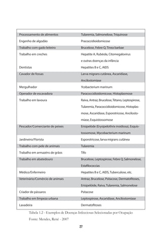 27
Tularemia, Salmonelose, Triquinose
Pracoccidioidomicose
Brucelose, Febre Q, Tinea barbae
Hepatite A, Rubéola, Citomegalovirus
e outras doenças da infância
Hepatites B e C, AIDS
Larva migrans cutânea, Ascaridíase,
Ancilostomíase
Ycobacterium marinum
Paracoccidioidomicose, Histoplasmose
Raiva, Antraz, Brucelose,Tétano, Leptospirose,
Tularemia, Paracoccidioidomicose, Histoplas-
mose, Ascaridíase, Esporotricose, Ancilosto-
míase, Esquistossomose
Erisipelóde (Erysipelothrix insidiosa), Esquis-
tossomose, Mycobacterium marinum
Esporotricose, larva migrans cutânea
Tularemia
Tifo
Brucelose, Leptospirose, Febre Q, Salmonelose,
Estafilococcias
Hepatites B e C, AIDS, Tuberculose, etc.
Antraz, Brucelose, Psitacose, Dermatofitoses,
Erisipelóide, Raiva, Tularemia, Salmonelose
Psitacose
Leptospirose, Ascaridíase, Ancilostomíase
Dermatofitoses
Processamento de alimentos
Engenho de algodão
Trabalho com gado leiteiro
Trabalho em creches
Dentistas
Cavador de fossas
Mergulhador
Operador de escavadora
Trabalho em lavoura
Pescador/Comerciante de peixes
Jardineiro/Florista
Trabalho com pele de animais
Trabalho em armazéns de grãos
Trabalho em abatedouro
Médico/Enfermeiro
Veterinário/Comércio de animais
Criador de pássaros
Trabalho em limpeza urbana
Lavadeira
 