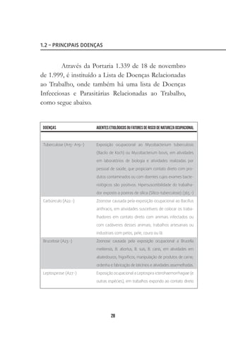 28
1.2 – PRINCIPAIS DOENÇAS
Através da Portaria 1.339 de 18 de novembro
de 1.999, é instituído a Lista de Doenças Relacionadas
ao Trabalho, onde também há uma lista de Doenças
Infecciosas e Parasitárias Relacionadas ao Trabalho,
como segue abaixo.
 