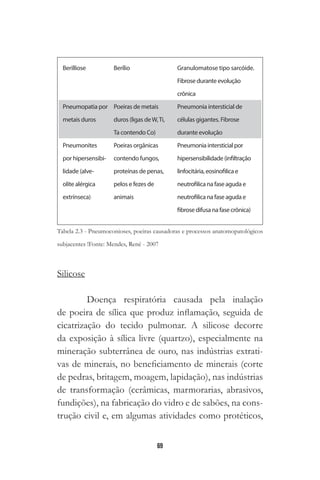 69
Silicose
Doença respiratória causada pela inalação
de poeira de sílica que produz inflamação, seguida de
cicatrização do tecido pulmonar. A silicose decorre
da exposição à sílica livre (quartzo), especialmente na
mineração subterrânea de ouro, nas indústrias extrati-
vas de minerais, no beneficiamento de minerais (corte
de pedras, britagem, moagem, lapidação), nas indústrias
de transformação (cerâmicas, marmorarias, abrasivos,
fundições), na fabricação do vidro e de sabões, na cons-
trução civil e, em algumas atividades como protéticos,
Berilliose
Pneumopatia por
metais duros
Pneumonites
por hipersensibi-
lidade (alve-
olite alérgica
extrínseca)
Berílio
Poeiras de metais
duros (ligas deW,Ti,
Ta contendo Co)
Poeiras orgânicas
contendo fungos,
proteínas de penas,
pelos e fezes de
animais
Granulomatose tipo sarcóide.
Fibrose durante evolução
crônica
Pneumonia intersticial de
células gigantes. Fibrose
durante evolução
Pneumonia intersticial por
hipersensibilidade (infiltração
linfocitária, eosinofilica e
neutrofilica na fase aguda e
neutrofilica na fase aguda e
fibrose difusa na fase crônica)
 
