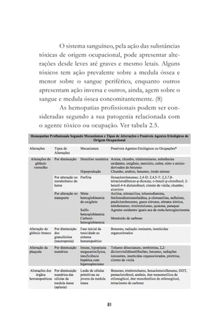 81
O sistema sanguíneo, pela ação das substâncias
tóxicas de origem ocupacional, pode apresentar alte-
rações desde leves até graves e mesmo letais. Alguns
tóxicos tem ação prevalente sobre a medula óssea e
menor sobre o sangue periférico, enquanto outros
apresentam ação inversa e outros, ainda, agem sobre o
sangue e medula óssea concomitantemente. (8)
As hemopatias profissionais podem ser con-
sideradas segundo a sua patogenia relacionada com
o agente tóxico ou ocupação. Ver tabela 2.5.
 