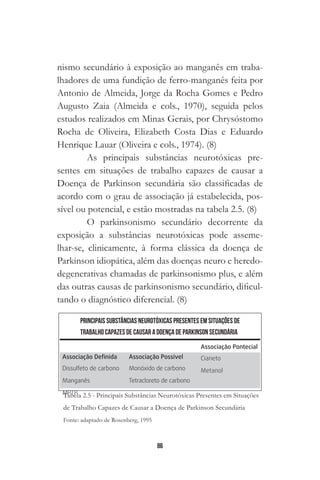 86
nismo secundário à exposição ao manganês em traba-
lhadores de uma fundição de ferro-manganês feita por
Antonio de Almeida, Jorge da Rocha Gomes e Pedro
Augusto Zaia (Almeida e cols., 1970), seguida pelos
estudos realizados em Minas Gerais, por Chrysóstomo
Rocha de Oliveira, Elizabeth Costa Dias e Eduardo
Henrique Lauar (Oliveira e cols., 1974). (8)
As principais substâncias neurotóxicas pre-
sentes em situações de trabalho capazes de causar a
Doença de Parkinson secundária são classificadas de
acordo com o grau de associação já estabelecida, pos-
sível ou potencial, e estão mostradas na tabela 2.5. (8)
O parkinsonismo secundário decorrente da
exposição a substâncias neurotóxicas pode asseme-
lhar-se, clinicamente, à forma clássica da doença de
Parkinson idiopática, além das doenças neuro e heredo-
degenerativas chamadas de parkinsonismo plus, e além
das outras causas de parkinsonismo secundário, dificul-
tando o diagnóstico diferencial. (8)
 