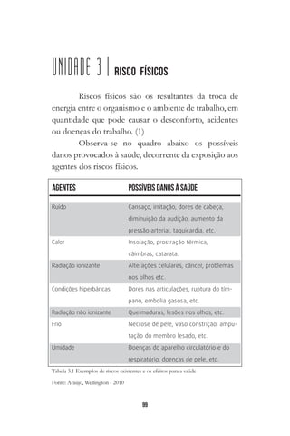 99
UNIDADE 3 | RISCO FÍSICOS
Riscos físicos são os resultantes da troca de
energia entre o organismo e o ambiente de trabalho, em
quantidade que pode causar o desconforto, acidentes
ou doenças do trabalho. (1)
Observa-se no quadro abaixo os possíveis
danos provocados à saúde, decorrente da exposição aos
agentes dos riscos físicos.
 
