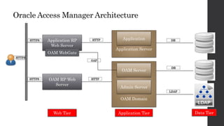 Oracle Identity and access management overview | PPT