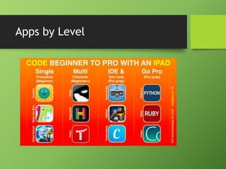 Apps by Level