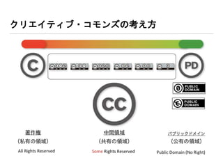 クリエイティブ・コモンズ・ライセンスの仕組み：
三層構造のライセンス記述
http://creativecommons.jp/licenses/#licenses
 