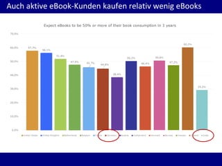 Auch aktive eBook-Kunden kaufen relativ wenig eBooks
 