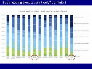 Book reading trends: „print only“ dominiert
 
