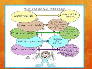 Assessment:
Diagnosis:
Outcomes:
Implementation:
Evaluation:
NURSING PROCESS:
 