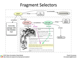Fragment Selectors




W3C Open Annotation Data Model                       Paolo Ciccarese
http://www.w3.org/community/op...