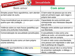 Sem amor Com amor Simples prazer físico egocêntrico, sem atender ao bem-estar do outro. O bem-estar da pessoa que se ama está em primeiro lugar, sem negar o próprio bem-estar Força incontrolável que se exerce quer o outro queira quer não (violação…) Capacidade de auto-controlo para corresponder aos interesses daquele que se ama. Violência sobre os mais fracos (pedofilia) que revela uma profunda imaturidade. Relação entre adultos que exercem a sua liberdade. Comercialização da sexualidade (prostituição). A sexualidade é vista como uma dádiva ao outro, um encontro que não se vende, nem se compra. Possessão do outro como um bem próprio (ciúme extremo). O outro é visto como uma liberdade, uma pessoa com dignidade e valor que não é pertença de ninguém. Obsessão que transforma a vida numa  procura de  prazer sexual. A relação sexual não é a única forma de encontrar realização: o diálogo, o afecto, a atenção… 