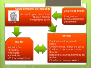 Célula primordial da sociedade

Família

•Aprendizagem dos valores
•Núcleo projetor
•Integração social

Deveres do estado
Assegurar os
direito e liberdade
das famílias

Deveres
Direitos
•Habitação
•Trabalho
•Proteção
•Liberdade
•Cuidados médicos

•Cuidar das crianças e dos
idosos;
•Colaborar nas tarefas de casa;
•Partilhar os bens, o tempo, a
atenção,
•Respeitar os outros membros da
família;
•Obedecer aos mais velhos.

 