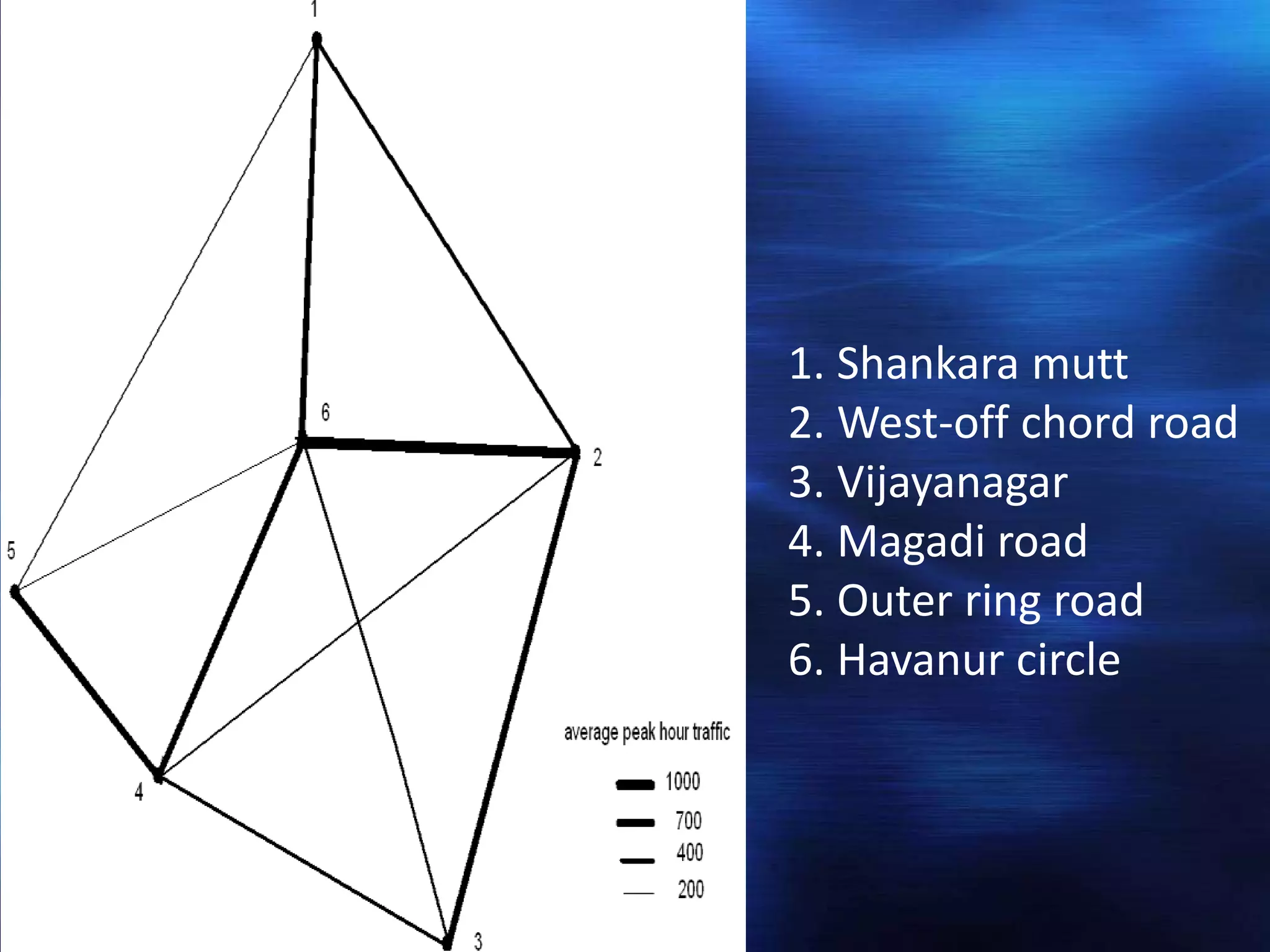 1. Shankara mutt
2. West-off chord road
3. Vijayanagar
4. Magadi road
5. Outer ring road
6. Havanur circle
 