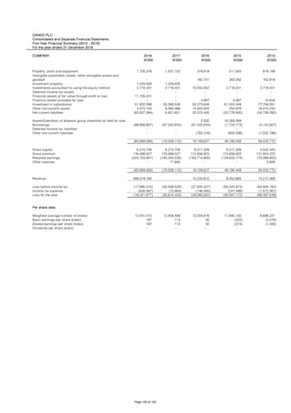 OANDO PLC
Consolidated and Separate Financial Statements
Five-Year Financial Summary (2014 - 2018)
For the year ended 31 December 2018
COMPANY 2018 2017 2016 2015 2014
N'000 N'000 N'000 N'000 N'000
Property, plant and equipment 1,705,378 1,507,722 379,819 511,583 819,188
- - 182,151 283,082 162,918
Investment property 1,033,000 1,033,000 - - -
Investments accounted for using the equity method 2,716,431 2,716,431 15,500,552 2,716,431 2,716,431
Deferred income tax assets - - - - -
Financial assets at fair value through profit or loss 11,106,341 - - - -
Financial assets available for sale - - 2,867 5,067 10,834
Investment in subsidiaries 51,932,598 55,368,549 55,373,649 61,424,349 77,794,091
Other non-current assets 3,470,745 9,365,366 14,400,934 254,978 16,415,243
Net current liabilities (63,007,394) 6,821,651 20,370,405 (32,778,930) (34,709,292)
- - 2,500 16,359,269 -
Borrowings (69,856,667) (87,320,834) (87,320,834) (1,734,773) (4,142,857)
Deferred income tax liabilities - - - - -
Other non-current liabilities - - (782,416) (850,598) (1,032,786)
(60,899,568) (10,508,115) 18,109,627 46,190,458 58,033,770
Share capital 6,215,706 6,215,706 6,017,309 6,017,309 4,542,343
Share premium 176,588,527 176,588,527 174,806,923 174,806,923 131,554,223
Retained earnings (243,703,801) (193,330,038) (162,714,605) (134,633,774) (78,066,602)
Other reserves - 17,690 - - 3,806
(60,899,568) (10,508,115) 18,109,627 46,190,458 58,033,770
- - - - -
Revenue 488,518,160 - 10,234,612 8,452,665 14,217,468
Loss before income tax (17,695,310) (30,599,529) (27,934,427) (56,325,673) (64,925,182)
Income tax expense (626,567) (15,904) (146,405) (241,499) (1,572,367)
Loss for the year (18,321,877) (30,615,433) (28,080,832) (56,567,172) (66,497,549)
Per share data
Weighted average number of shares 12,431,412 12,406,408 12,034,618 11,940,150 8,698,231
Basic earnings per share (kobo) 197 113 30 (422) (2,076)
Diluted earnings per share (kobo) 197 113 30 (274) (1,380)
Dividends per share (kobo) - - - - -
Intangible exploration assets, other intangible assets and
goodwill
Assets/(liabilities) of disposal group classified as held for sale
Page 105 of 105
 