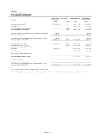 OANDO PLC
Annual Financial Statements
Separate statement of changes in equity
For the year ended 31 December 2018
Company
Share Capital &
Share premium
Other reserves 1 Retained earnings Equity holders of
parent/ Total equity
N'000 N'000 N'000 N'000
Balance as at 1 January 2017 180,824,232 - (162,714,605) 18,109,627
Loss for the year - - (30,615,433) (30,615,433)
Other comprehensive income for the year - 17,690 - 17,690
Total comprehensive income/(loss) - 17,690 (30,615,433) (30,597,743)
Transaction with owners -Conversion of OODP's convertible debt (note 29) 1,980,001 - - 1,980,001
Total transaction with owners 1,980,001 - - 1,980,001
1,980,001 - - 1,980,001
Balance as at 31 December 2017 182,804,233 17,690 (193,330,038) (10,508,115)
Balance as at 1 January 2018 182,804,233 17,690 (193,330,038) (10,508,115)
Effect of adoption of IFRS 9 (note 45) - (17,690) (32,051,886) (32,069,576)
182,804,233 - (225,381,924) (42,577,691)
Loss for the year - - (18,321,877) (18,321,877)
Other comprehensive income for the year - - - -
Total comprehensive loss for the year - - (18,321,877) (18,321,877)
Transaction with owners - - - -
Acquisition of non controlling interest -
- - - -
Balance as at 31 December 2018 182,804,233 - (243,703,801) (60,899,568)
Total transactions with owners of the parent, recognised directly in equity
1
Other reserves comprise of financial assets available for sale. See note 30.
The statement of significant accounting policies and notes on pages 21 to 102 form an integral part of these consolidated and separate financial statements.
Total transactions with owners of the parent, recognised directly in equity
Restated total equity at the beginning of the
financial year
Page 19 of 105
 