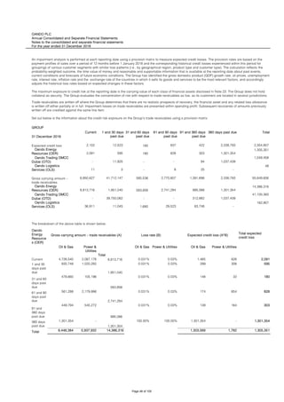 OANDO PLC
Annual Consolidated and Separate Financial Statements
Notes to the consolidated and separate financial statements
For the year ended 31 December 2018
GROUP
31 December 2018
Current 1 and 30 days
past due
31 and 60 days
past due
61 and 90 days
past due
91 and 360 days
past due
360 days past due Total
Expected credit loss 2,102 12,523 180 837 422 2,338,793 2,354,857
2,091 595 180 828 303 1,301,354
1,305,351
- 11,925 - - 94 1,037,439
1,049,458
11 3 - 9 25 -
48
6,850,627 41,712,147 585,536 2,770,807 1,391,696 2,338,793 55,649,606
6,813,716 1,951,040 583,856 2,741,284 995,066 1,301,354
14,386,316
- 39,750,062 - - 312,882 1,037,439
41,100,383
36,911 11,045 1,680 29,523 83,748 -
162,907
Oando
Energy
Resource
s (OER)
Total expected
credit loss
Oil & Gas Power &
Utilities
Total
Oil & Gas Power & Utilities Oil & Gas Power & Utilities
Current 4,726,540 2,087,176 6,813,716 0.031% 0.03% 1,465 626 2,091
1 and 30
days past
due
930,748 1,020,292
1,951,040
0.031% 0.03% 289 306 595
31 and 60
days past
due
478,660 105,196
583,856
0.031% 0.03% 148 32 180
61 and 90
days past
due
561,288 2,179,996
2,741,284
0.031% 0.03% 174 654 828
91 and
360 days
past due
449,794 545,272
995,066
0.031% 0.03% 139 164 303
360 days
past due
1,301,354 -
1,301,354
100.00% 100.00% 1,301,354 - 1,301,354
Total 8,448,384 5,937,932 14,386,316 1,303,569 1,782 1,305,351
The breakdown of the above table is shown below;
Gross carrying amount – trade receivables (A) Loss rate (B) Expected credit loss (A*B)
Oando Trading DMCC
Dubai (OTD)
Oando Logistics
Services (OLS)
Gross carrying amount –
trade receivables
Oando Energy
Resources (OER)
Oando Trading DMCC
Dubai (OTD)
Oando Logistics
Services (OLS)
An impairment analysis is performed at each reporting date using a provision matrix to measure expected credit losses. The provision rates are based on the
payment profiles of sales over a period of 12 months before 1 January 2018 and the corresponding historical credit losses experienced within this period for
groupings of various customer segments with similar loss patterns (i.e., by geographical region, product type and customer type). The calculation reflects the
probability-weighted outcome, the time value of money and reasonable and supportable information that is available at the reporting date about past events,
current conditions and forecasts of future economic conditions. The Group has identified the gross domestic product (GDP) growth rate, oil prices, unemployment
rate, interest rate, inflation rate and the exchange rate of the countries in which it sells its goods and services to be the most relevant factors, and accordingly
adjusts the historical loss rates based on expected changes in these factors.
The maximum exposure to credit risk at the reporting date is the carrying value of each class of financial assets disclosed in Note 23. The Group does not hold
collateral as security. The Group evaluates the concentration of risk with respect to trade receivables as low, as its customers are located in several jurisdictions.
Trade receivables are written off where the Group determines that there are no realistic prospects of recovery, the financial asset and any related loss allowance
is written off either partially or in full. Impairment losses on trade receivables are presented within operating profit. Subsequent recoveries of amounts previously
written off are credited against the same line item.
Set out below is the information about the credit risk exposure on the Group’s trade receivables using a provision matrix:
Oando Energy
Resources (OER)
Page 48 of 105
 