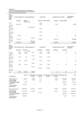 OANDO PLC
Annual Consolidated and Separate Financial Statements
Notes to the consolidated and separate financial statements
For the year ended 31 December 2018
Oando
Trading
DMCC
Dubai
(OTD)
Total expected
credit loss
Oil & Gas Power &
Utilities Total
Oil & Gas Power & Utilities Oil & Gas Power & Utilities
Current - - - 0.03% - - - -
1 and 30
days past
due
39,750,062 -
39,750,062.00
0.03% - 11,925 - 11,925
31 and 60
days past
due
- -
-
0.03% - - - -
61 and 90
days past
due
- -
-
0.03% - - - -
91 and
360 days
past due
312,882 -
312,882
0.03% - 94 - 94
360 days
past due
1,037,439 -
1,037,439
100.00% - 1,037,439 - 1,037,439
Total 41,100,383 - 41,100,383 1,049,458 - 1,049,458
Oando
Logistics
Services
(OLS)
Total expected
credit loss
Individuals Oil & Gas
Total
Individuals Oil & Gas Individuals Oil & Gas
Current 3,515 33,396 36,911 0.03% 0.03% 1 10 11
1 and 30
days past
due
1,336 9,709
11,045
0.03% 0.03% - 3 3
31 and 60
days past
due
1,470 210
1,680
0.03% 0.03% - - -
61 and 90
days past
due
1,384 28,139
29,523
0.03% 0.03% - 9 9
91 and
360 days
past due
7,006 76,742
83,748
0.03% 0.03% 2 23 25
360 days
past due
- -
-
100.00% 100.00% - - -
Total 14,711 148,196 162,907 3 45 48
1 January 2018
Current 1 and 30 days
past due
31 and 60 days
past due
61 and 90 days
past due
91 and 360 days
past due
360 days past due Total
Expected credit loss 76,915 13,859 3,912 - 6,465 2,843,282 2,944,433
61,115 13,859
3,912
- 6,465 1,773,006 1,858,357
7,393 -
-
- - 1,026,979 1,034,372
8,407.00 -
-
- - 43,297 51,704
39,862,876 1,742,768 527,612 - 274,078 2,843,282 45,250,616
15,142,423 1,742,768
527,612
- 274,078 1,773,006 19,459,887
24,641,993 -
-
- - 1,026,979 25,668,972
78,460.00 -
-
- - 43,297 121,757
Gross carrying amount –
trade receivables
Oando Energy
Resources (OER)
Oando Trading DMCC
Dubai (OTD)
Oando Logistics
Services (OLS)
Gross carrying amount – trade receivables (A) Loss rate (B) Expected credit loss (A*B)
Oando Energy
Resources (OER)
Oando Trading DMCC
Dubai (OTD)
Oando Logistics
Services (OLS)
Gross carrying amount – trade receivables (A) Loss rate (B) Expected credit loss (A*B)
Page 49 of 105
 