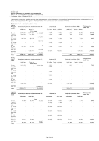 OANDO PLC
Annual Consolidated and Separate Financial Statements
Notes to the consolidated and separate financial statements
For the year ended 31 December 2018
Oando
Energy
Resource
s (OER)
Total expected
credit loss
Oil & Gas Power &
Utilities Total
Oil & Gas Power & Utilities Oil & Gas Power & Utilities
Current 12,097,595 3,044,828 15,142,423 0.03% 1.89% 3,629 57,486 61,115
1 and 30
days past
due
1,025,002 717,766
1,742,768
0.03% 1.89% 308 13,551 13,859
31 and 60
days past
due
358,334 169,278
527,612
0.03% 2.25% 108 3,804 3,912
61 and 90
days past
due
- -
0
0.03% 3.50% - - -
91 and
360 days
past due
115,306 158,772
274,078
0.03% 4.05% 35 6,430 6,465
360 days
past due
- 1,773,006
1,773,006
100.00% 100.00% - 1,773,006 1,773,006
Total 13,596,237 5,863,650 19,459,887 4,080 1,854,277 1,858,357
Oando
Trading
DMCC
Dubai
Total expected
credit loss
Oil & Gas Power &
Utilities Total
Oil & Gas Power & Utilities Oil & Gas Power & Utilities
Current 24,641,993 - 24,641,993 0.03% - 7,393 - 7,393
1 and 30
days past
due
- -
-
0.03% - - - -
31 and 60
days past
due
- -
-
0.03% - - - -
61 and 90
days past
due
- -
-
0.03% - - - -
91 and
360 days
past due
- -
-
0.03% - - - -
360 days
past due
1,026,979 -
1,026,979.00
100.00% - 1,026,979 - 1,026,979
Total 25,668,972 - 25,668,972 1,034,372 - 1,034,372
Oando
Logistics
Services
(OLS)
Total expected
credit loss
Individuals Oil & Gas
Total
Individuals Oil & Gas Individuals Oil & Gas
Current 17,968 60,492 78,460 34.83% 3.55% 6,258 2,149 8,407
1 and 30
days past
due
- -
-
35.25% 3.79% - - -
31 and 60
days past
due
- -
-
100.00% 100.00% - - -
61 and 90
days past
due
- -
-
100.00% 100.00% - - -
91 and
360 days
past due
- -
-
100.00% 100.00% - - -
360 days
past due
10,611 32,686
43,297
100.00% 100.00% 10,611 32,686 43,297
Total 28,579 93,178 121,757 16,869 34,835 51,704
Gross carrying amount – trade receivables (A) Loss rate (B) Expected credit loss (A*B)
Gross carrying amount – trade receivables (A) Loss rate (B) Expected credit loss (A*B)
The difference of N90 billion between the gross trade receivable above and the statement of financial position represents balances with counterparties which the
Group also has payables to offset against it. The impairment on these balances have been considered immaterial.
The breakdown of the above table is shown below;
Gross carrying amount – trade receivables (A) Loss rate (B) Expected credit loss (A*B)
Page 50 of 105
 