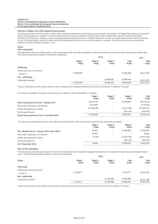 OANDO PLC
Annual Consolidated and Separate Financial Statements
Notes to the consolidated and separate financial statements
For the year ended 31 December 2018
Definition of default and credit impaired financial assets
Group
Other receivables
2017
Stage 1 Stage 2 Stage 3 Total Total
N'000 N'000 N'000 N'000 N'000
Performing:
Neither past due nor impaired
- Group 2* 27,656,936 - - 27,656,936 46,341,982
Non - performing
Individually impaired - - 20,869,092 20,869,092 19,973,091
27,656,936 - 20,869,092 48,526,028 66,315,073
*Group 2 represents counter parties without external rating who are existing customers (more than 6 months) with no defaults in the past
An analysis of changes in the gross carrying amount in relation to other receivables is, as follows:
Stage 1 Stage 2 Stage 3 Total
N'000 N'000 N'000 N'000
Gross carrying amount as at 1 January 2018 32,018,193 - 34,296,880 66,315,073
New assets originated or purchased 8,123,838 - - 8,123,838
Assets derecognised or repaid (12,485,095) - (12,874,356) (25,359,451)
Exchange difference - - (553,432) (553,432)
Gross carrying amount as at 31 December 2018 27,656,936 - 20,869,092 48,526,028
The closing loss allowances for other receivables as at 31 December 2018 reconcile to the opening loss allowances as follows:
Stage 1 Stage 2 Stage 3 Total
N'000 N'000 N'000 N'000
ECL allowance as at 1 January 2018 under IFRS 9 28,801 - 34,296,880 34,325,681
New assets originated or purchased 53,844 - - 53,844
Assets derecognised or repaid (3,746) - (12,874,356) (12,878,102)
Exchange difference - - (553,432) (553,432)
At 31 December 2018 78,899 - 20,869,092 20,947,991
Non-current receivables
2017
Group Stage 1 Stage 2 Stage 3 Total Total
N'000 N'000 N'000 N'000 N'000
Performing:
Neither past due nor impaired
- Group 2* 13,155,911 - - 13,155,911 23,202,580
Non - performing
Individually impaired - - 47,800,996 47,800,996 40,751,790
13,155,911 - 47,800,996 60,956,907 63,954,370
*Group 2 represents counter parties without external rating who are existing customers (more than 6 months) with no defaults in the past
The table below shows the credit quality of non-current receivables which have been assessed by reference to historical information about counterparty default
rates. The amounts presented are gross of impairment allowances.
2018
The Group considers a financial asset in default when contractual payments are 30 days past due except for receivables from Nigeria Bulk Electricity Trading Plc
which is 60 days past due. However, in certain cases, the Group may also consider a financial asset to be in default when internal or external information
indicates that the Group is unlikely to receive the outstanding contractual amounts in full before taking into account any credit enhancements held by the Group
(if any). A financial asset is written off where the Group determines that there are no realistic prospects of recovery, the financial asset and any related loss
allowance is written off either partially or in full.
The table below shows the credit quality of other receivables which have been assessed by reference to historical information about counterparty default rates.
The amounts presented are gross of impairment allowances.
2018
Page 52 of 105
 