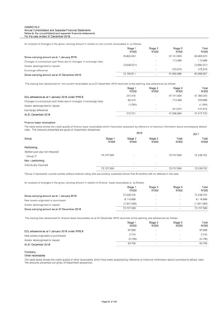 OANDO PLC
Annual Consolidated and Separate Financial Statements
Notes to the consolidated and separate financial statements
For the year ended 31 December 2018
An analysis of changes in the gross carrying amount in relation to non-current receivables is, as follows:
Stage 1 Stage 2 Stage 3 Total
N'000 N'000 N'000 N'000
Gross carrying amount as at 1 January 2018 16,802,442 - 47,151,928 63,954,370
Changes to contractual cash flows due to changes in exchange rates - - 173,489 173,489
Assets derecognised or repaid (3,646,531) - - (3,646,531)
Exchange difference - - 475,579 475,579
Gross carrying amount as at 31 December 2018 13,155,911 - 47,800,996 60,956,907
The closing loss allowances for non-current receivables as at 31 December 2018 reconcile to the opening loss allowances as follows:
Stage 1 Stage 2 Stage 3 Total
N'000 N'000 N'000 N'000
ECL allowance as at 1 January 2018 under IFRS 9 231,415 - 47,151,928 47,383,343
Changes to contractual cash flows due to changes in exchange rates 80,410 173,489 253,899
Assets derecognised or repaid (1,094) - - (1,094)
Exchange difference - - 241,572 241,572
At 31 December 2018 310,731 - 47,566,989 47,877,720
Finance lease receivables
2017
Group Stage 1 Stage 2 Stage 3 Total Total
N'000 N'000 N'000 N'000 N'000
Performing:
Neither past due nor impaired
- Group 2* 73,707,569 - - 73,707,569 72,539,702
Non - performing
Individually impaired - - - - -
73,707,569 - - 73,707,569 72,539,702
*Group 2 represents counter parties without external rating who are existing customers (more than 6 months) with no defaults in the past
An analysis of changes in the gross carrying amount in relation to finance lease receivables is, as follows:
Stage 1 Stage 2 Stage 3 Total
N'000 N'000 N'000 N'000
Gross carrying amount as at 1 January 2018 72,539,702 - - 72,539,702
New assets originated or purchased 9,114,936 - - 9,114,936
Assets derecognised or repaid (7,947,069) - - (7,947,069)
Gross carrying amount as at 31 December 2018 73,707,569 - - 73,707,569
The closing loss allowances for finance lease receivables as at 31 December 2018 reconcile to the opening loss allowances as follows:
Stage 1 Stage 2 Stage 3 Total
N'000 N'000 N'000 N'000
ECL allowance as at 1 January 2018 under IFRS 9 97,698 - - 97,698
New assets originated or purchased 2,734 - - 2,734
Assets derecognised or repaid (5,726) - - (5,726)
At 31 December 2018 94,706 - - 94,706
Company
Other receivables
The table below shows the credit quality of other receivables which have been assessed by reference to historical information about counterparty default rates.
The amounts presented are gross of impairment allowances.
2018
The table below shows the credit quality of finance lease receivables which have been assessed by reference to historical information about counterparty default
rates. The amounts presented are gross of impairment allowances.
Page 53 of 105
 