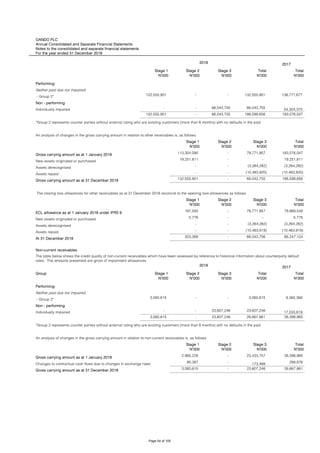 OANDO PLC
Annual Consolidated and Separate Financial Statements
Notes to the consolidated and separate financial statements
For the year ended 31 December 2018
2017
Stage 1 Stage 2 Stage 3 Total Total
N'000 N'000 N'000 N'000 N'000
Performing:
Neither past due nor impaired
- Group 2* 132,555,901 - - 132,555,901 138,771,677
Non - performing
Individually impaired - - 66,043,755 66,043,755 54,304,370
132,555,901 - 66,043,755 198,599,656 193,076,047
*Group 2 represents counter parties without external rating who are existing customers (more than 6 months) with no defaults in the past
An analysis of changes in the gross carrying amount in relation to other receivables is, as follows:
Stage 1 Stage 2 Stage 3 Total
N'000 N'000 N'000 N'000
Gross carrying amount as at 1 January 2018 113,304,090 - 79,771,957 193,076,047
New assets originated or purchased 19,251,811 - - 19,251,811
Assets derecognised - - (3,264,282) (3,264,282)
Assets repaid - - (10,463,920) (10,463,920)
Gross carrying amount as at 31 December 2018 132,555,901 - 66,043,755 198,599,656
The closing loss allowances for other receivables as at 31 December 2018 reconcile to the opening loss allowances as follows:
Stage 1 Stage 2 Stage 3 Total
N'000 N'000 N'000 N'000
ECL allowance as at 1 January 2018 under IFRS 9 197,592 - 79,771,957 79,969,549
New assets originated or purchased 5,776 - - 5,776
Assets derecognised - - (3,264,282) (3,264,282)
Assets repaid - - (10,463,919) (10,463,919)
At 31 December 2018 203,368 - 66,043,756 66,247,124
Non-current receivables
2017
Group Stage 1 Stage 2 Stage 3 Total Total
N'000 N'000 N'000 N'000 N'000
Performing:
Neither past due nor impaired
- Group 2* 3,060,615 - - 3,060,615 9,365,366
Non - performing
Individually impaired - - 23,607,246 23,607,246 17,033,619
3,060,615 - 23,607,246 26,667,861 26,398,985
*Group 2 represents counter parties without external rating who are existing customers (more than 6 months) with no defaults in the past
An analysis of changes in the gross carrying amount in relation to non-current receivables is, as follows:
Stage 1 Stage 2 Stage 3 Total
N'000 N'000 N'000 N'000
Gross carrying amount as at 1 January 2018 2,965,228 - 23,433,757 26,398,985
Changes to contractual cash flows due to changes in exchange rates 95,387 - 173,489 268,876
Gross carrying amount as at 31 December 2018 3,060,615 - 23,607,246 26,667,861
The table below shows the credit quality of non-current receivables which have been assessed by reference to historical information about counterparty default
rates. The amounts presented are gross of impairment allowances.
2018
2018
Page 54 of 105
 