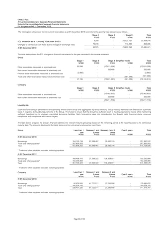 OANDO PLC
Annual Consolidated and Separate Financial Statements
Notes to the consolidated and separate financial statements
For the year ended 31 December 2018
The closing loss allowances for non-current receivables as at 31 December 2018 reconcile to the opening loss allowances as follows:
Stage 1 Stage 2 Stage 3 Total
N'000 N'000 N'000 N'000
ECL allowance as at 1 January 2018 under IFRS 9 4,259 - 23,433,757 23,438,016
Changes to contractual cash flows due to changes in exchange rates 79,316 - 173,489 252,805
At 31 December 2018 83,575 - 23,607,246 23,690,821
The table below shows the ECL charges on financial instruments for the year recorded in the income statement:
Group
Stage 1 Stage 2 Stage 3 Simplified model Total
N'000 N'000 N'000 N'000 N'000
Other receivables measured at amortised cost 50,098 - (12,874,356) - (12,824,258)
Non-current receivables measured at amortised cost - - 252,805 - 252,805
Finance lease receivables measured at amortised cost (2,992) - - - (2,992)
Trade and other receivables measured at amortised cost - - - (581,069) (581,069)
47,106 - (12,621,551) (581,069) (13,155,514)
Company
Stage 1 Stage 2 Stage 3 Simplified model Total
N'000 N'000 N'000 N'000 N'000
Other receivables measured at amortised cost - - (10,463,920) - (10,463,920)
Non-current receivables measured at amortised cost - - 252,805 - 252,805
- - (10,211,115) - (10,211,115)
Group Less than 1
year
Between 1 and
2 years
Between 2 and 5
years
Over 5 years Total
N'000 N'000 N'000 N'000 N'000
At 31 December 2018:
Borrowings 164,100,749 67,099,467 26,692,316 - 257,892,532
Trade and other payables* 257,835,503 - - - 257,835,503
Total 421,936,252 67,099,467 26,692,316 - 515,728,035
* Trade and other payables excludes statutory payables.
At 31 December 2017:
Borrowings 169,456,415 27,284,322 136,509,931 - 333,250,668
Trade and other payables* 182,248,908 - - - 182,248,908
Total 351,705,323 27,284,322 136,509,931 - 515,499,576
* Trade and other payables excludes statutory payables.
Company Less than 1
year
Between 1 and
2 years
Between 2 and
5 years Over 5 years Total
N'000 N'000 N'000 N'000 N'000
At 31 December 2018:
Borrowings 45,878,065 61,722,011 23,285,556 - 130,885,632
Trade and other payables* 180,529,155 - - - 180,529,155
Total 226,407,220 61,722,011 23,285,556 - 311,414,787
* Trade and other payables excludes statutory payables.
Liquidity risk
Cash flow forecasting is performed in the operating entities of the Group and aggregated by Group treasury. Group treasury monitors cash forecast on a periodic
basis in response to liquidity requirements of the Group. This helps to ensure that the Group has sufficient cash to meeting operational needs while maintaining
sufficient headroom on its undrawn committed borrowing facilities. Such forecasting takes into consideration the Group’s debt financing plans, covenant
compliance and compliance with internal targets.
The table below analyses the Group’s financial liabilities into relevant maturity groupings based on the remaining period at the reporting date to the contractual
maturity date. The amounts disclosed in the table below are the contractual undiscounted cash flows.
Page 55 of 105
 